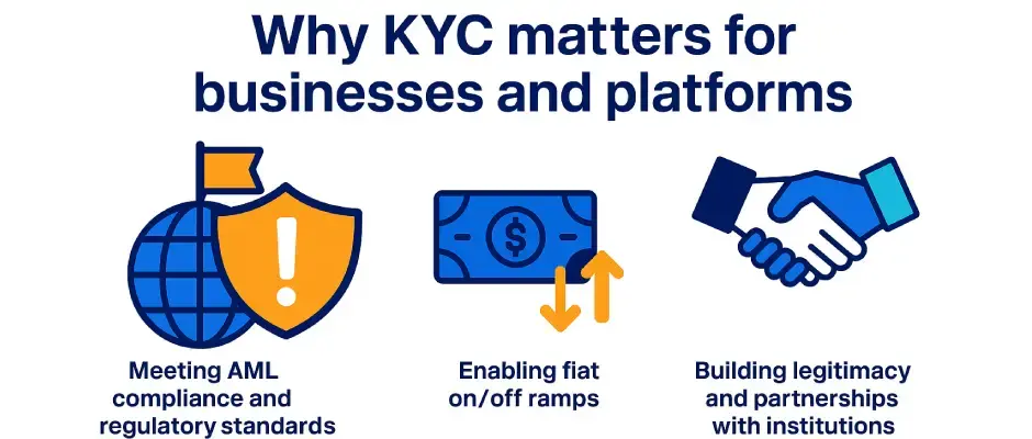 On-Chain KYC Standards