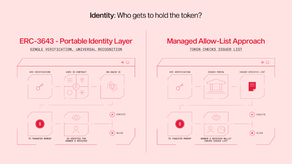 The OnChain KYC Standard