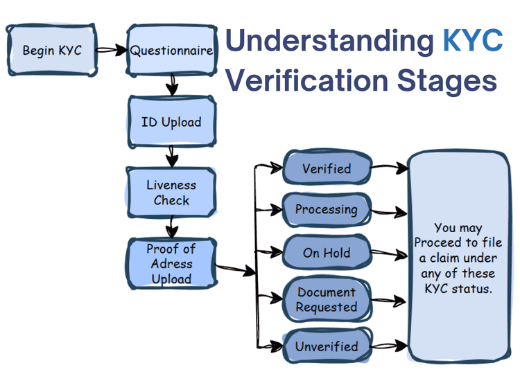 Why is the Turning Point for Automated On-Chain KYC Compliance
