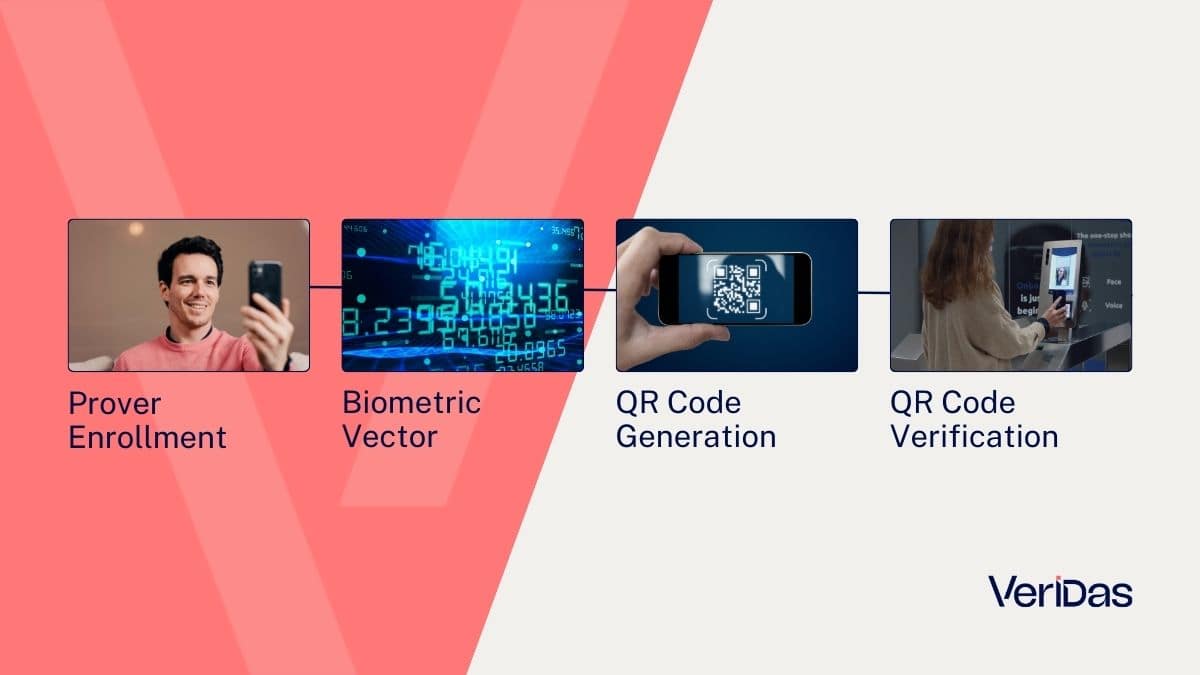 zero-knowledge proofs KYC