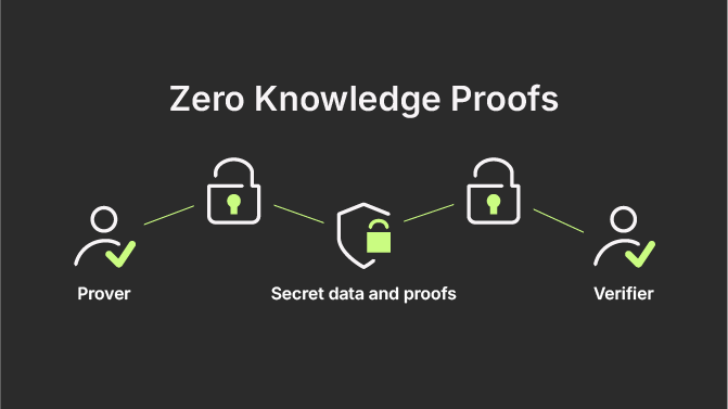 zero-knowledge proofs KYC
