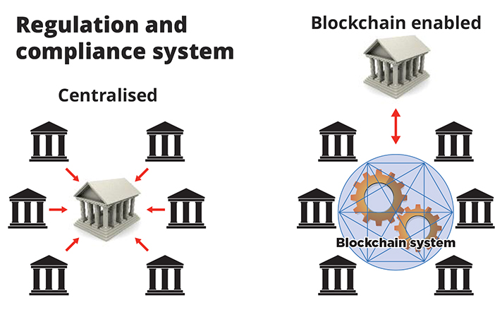 regulatory compliance blockchain