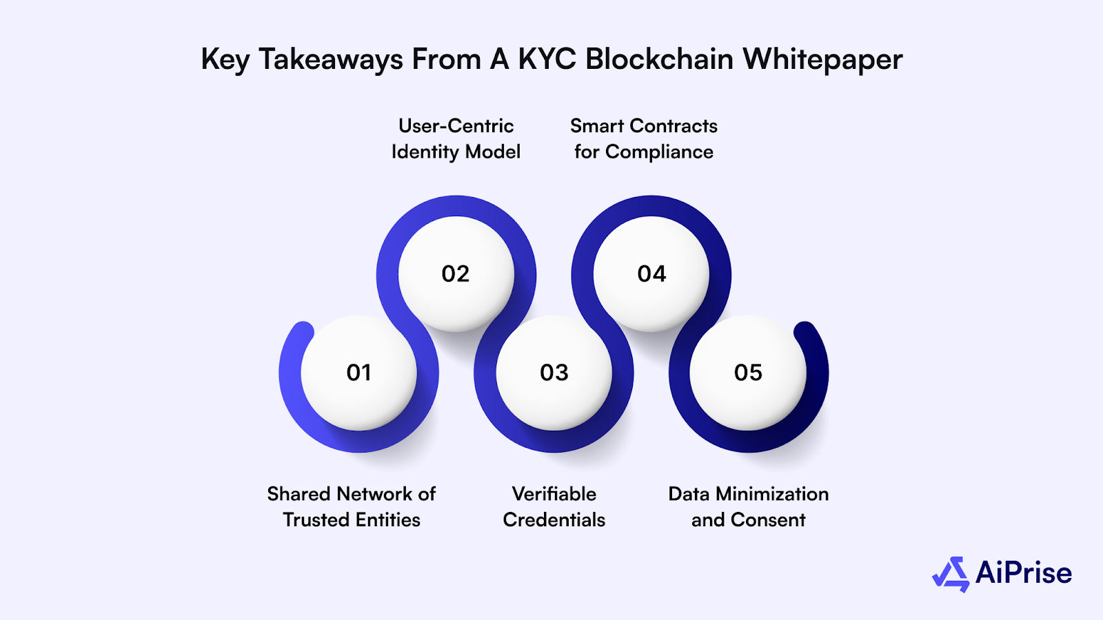 Why Is the Turning Point for AI-Driven OnChain KYC Compliance