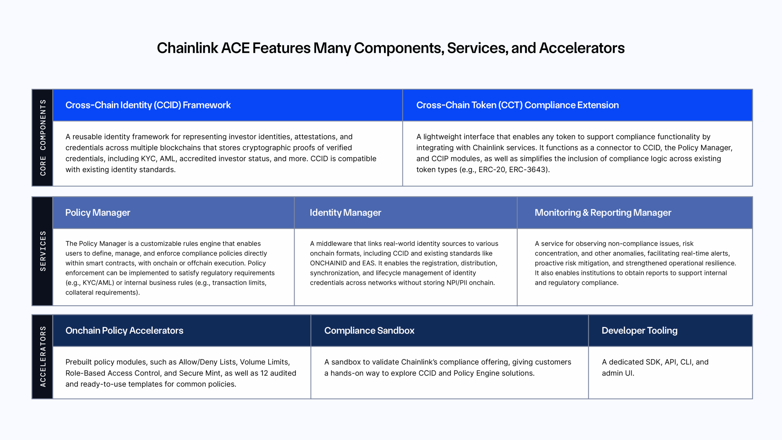 OnChain KYC Regulations