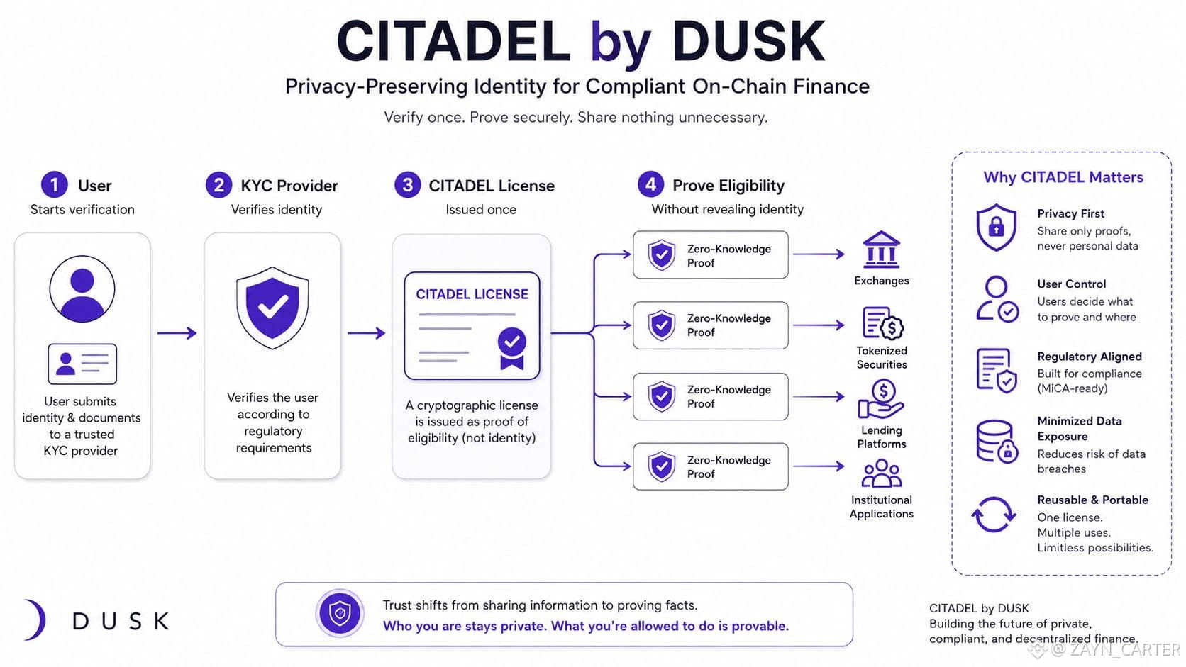 The 2026 OnChain KYC Standard: How Real-Time Identity Verification is Reshaping DeFi Compliance