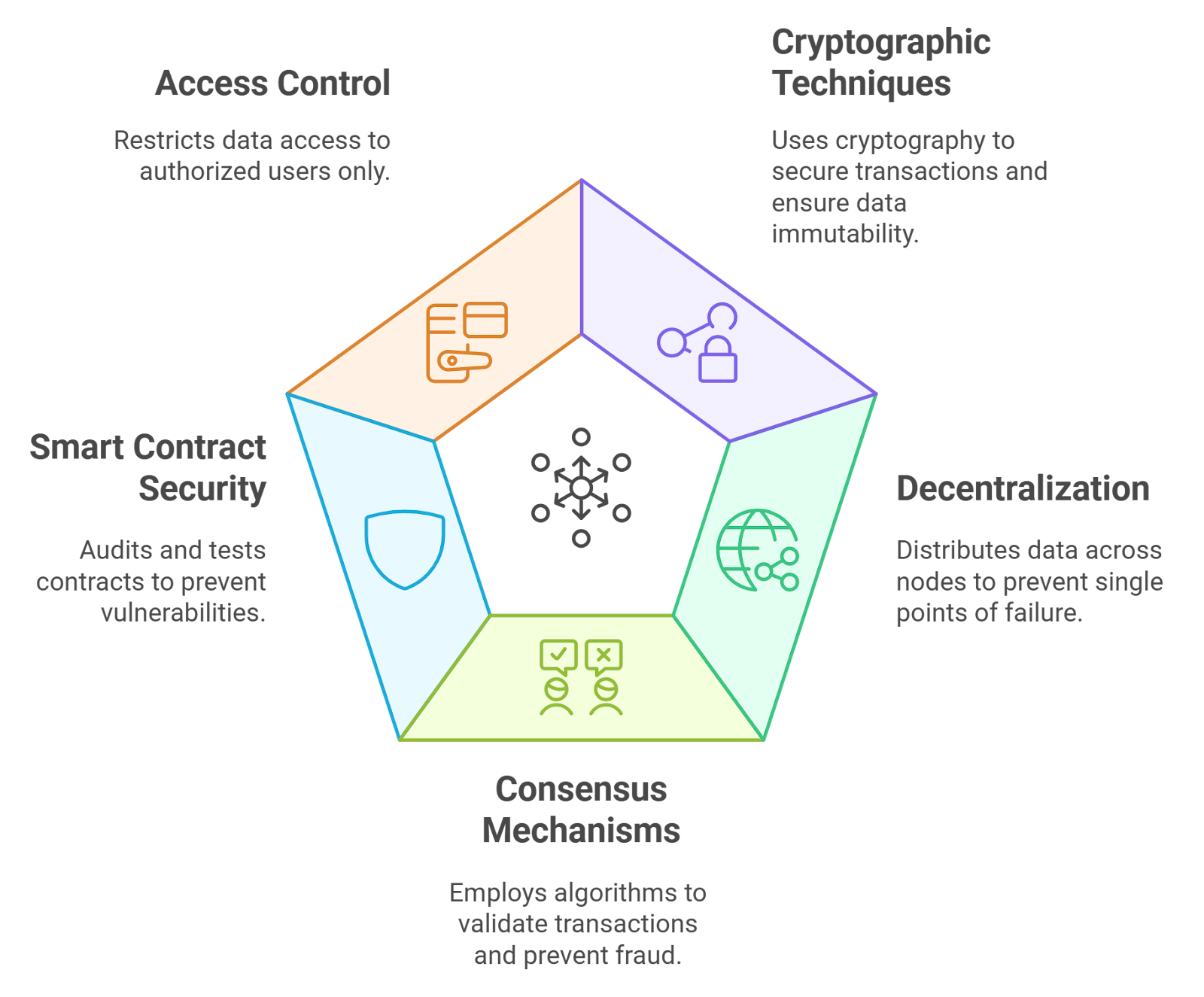 smart contract fraud prevention blockchain