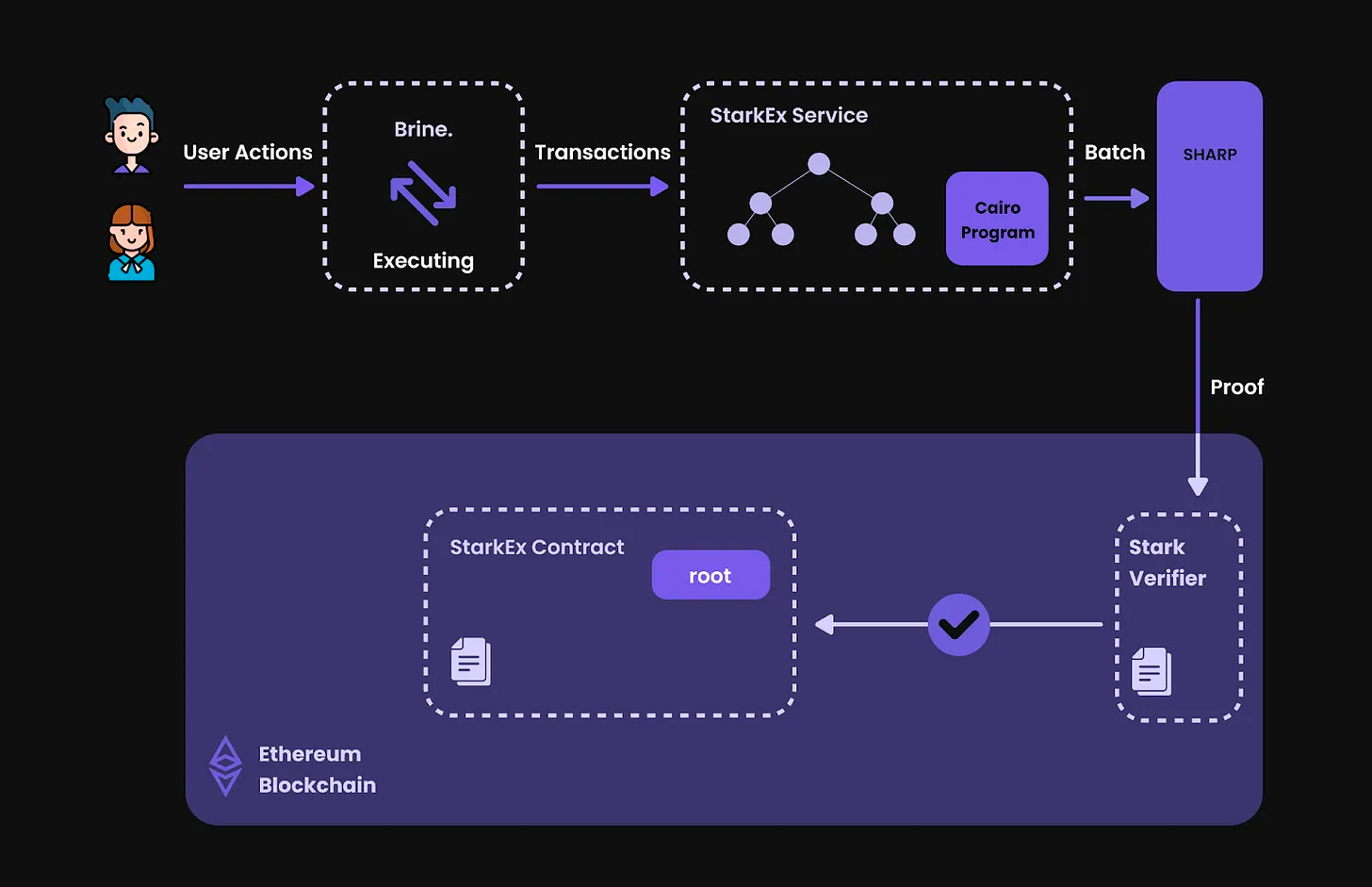 Abstract visualization of blockchain wallet emitting zero-knowledge proofs for privacy-preserving KYC verification in Web3 without data exposure