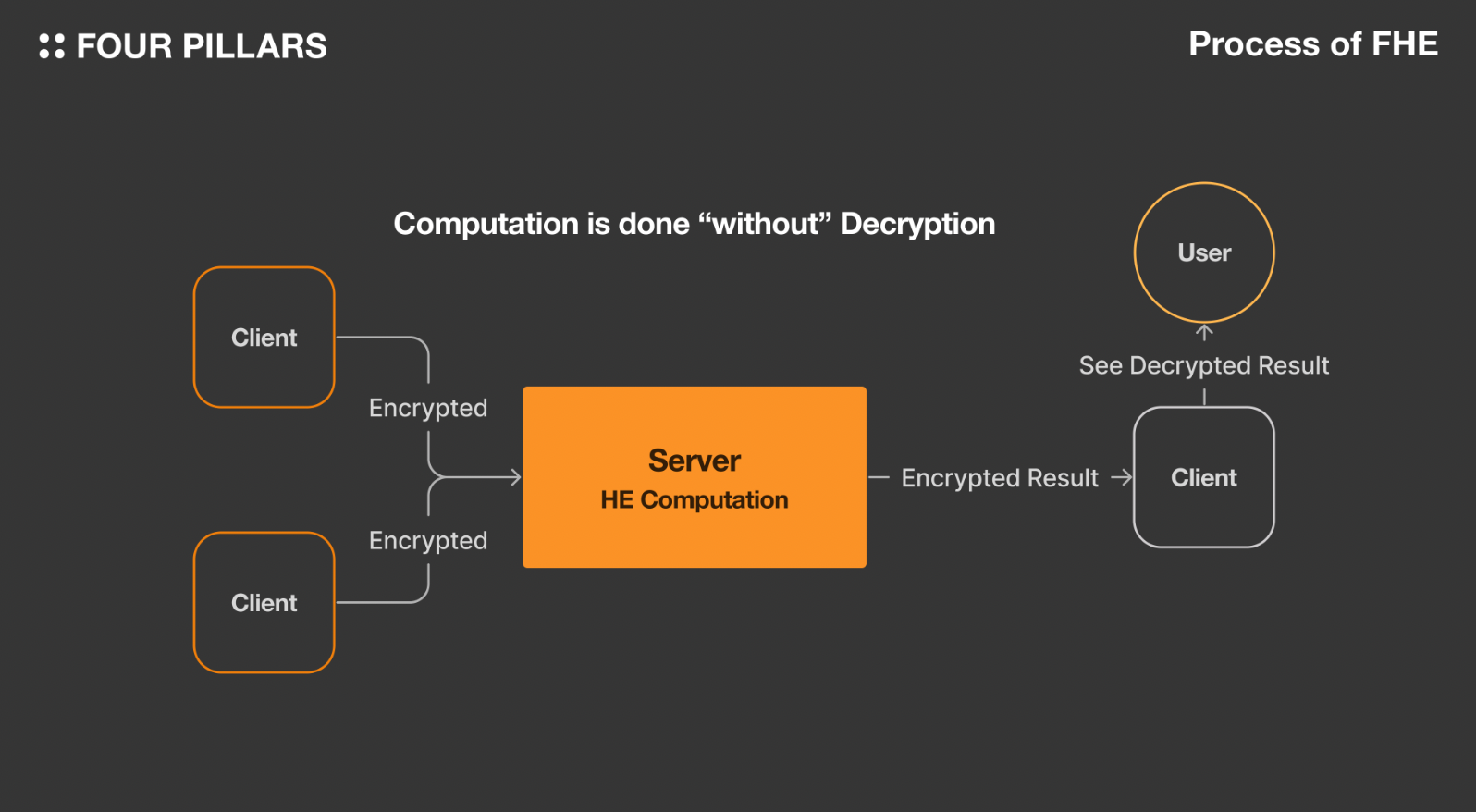 Attest Protocol schema-based KYC attestation DeFi