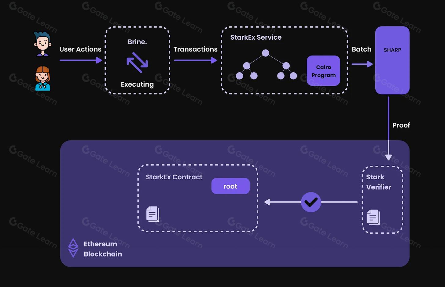 Diagram illustrating onchain KYC attestations connecting multiple blockchains and decentralized applications for seamless cross-chain identity in Web3.