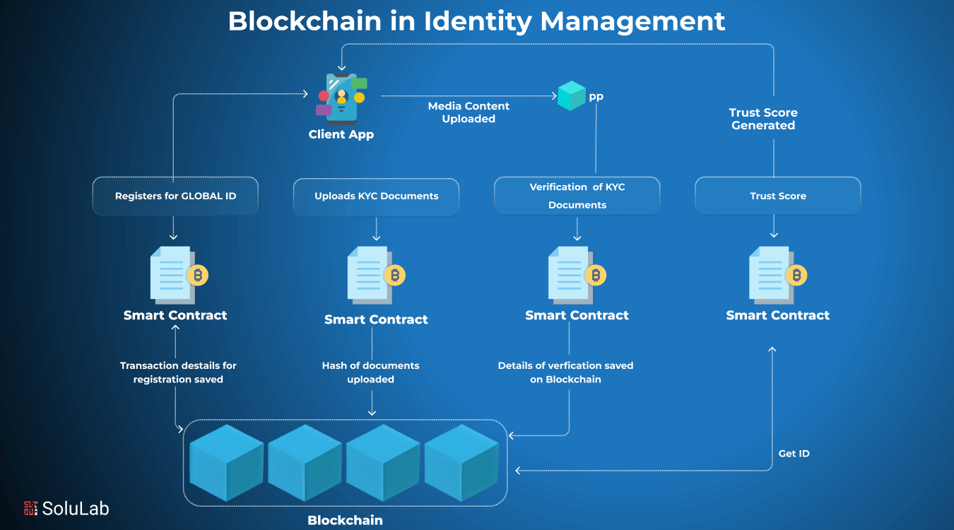 User journey illustration of a crypto wallet receiving onchain KYC attestation and accessing multiple Web3 dApps in 2025