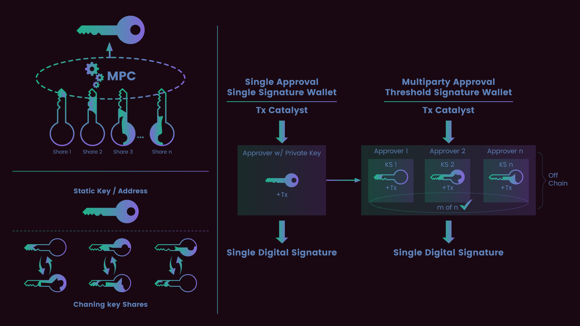 Multi-Party Computation MPC blockchain security