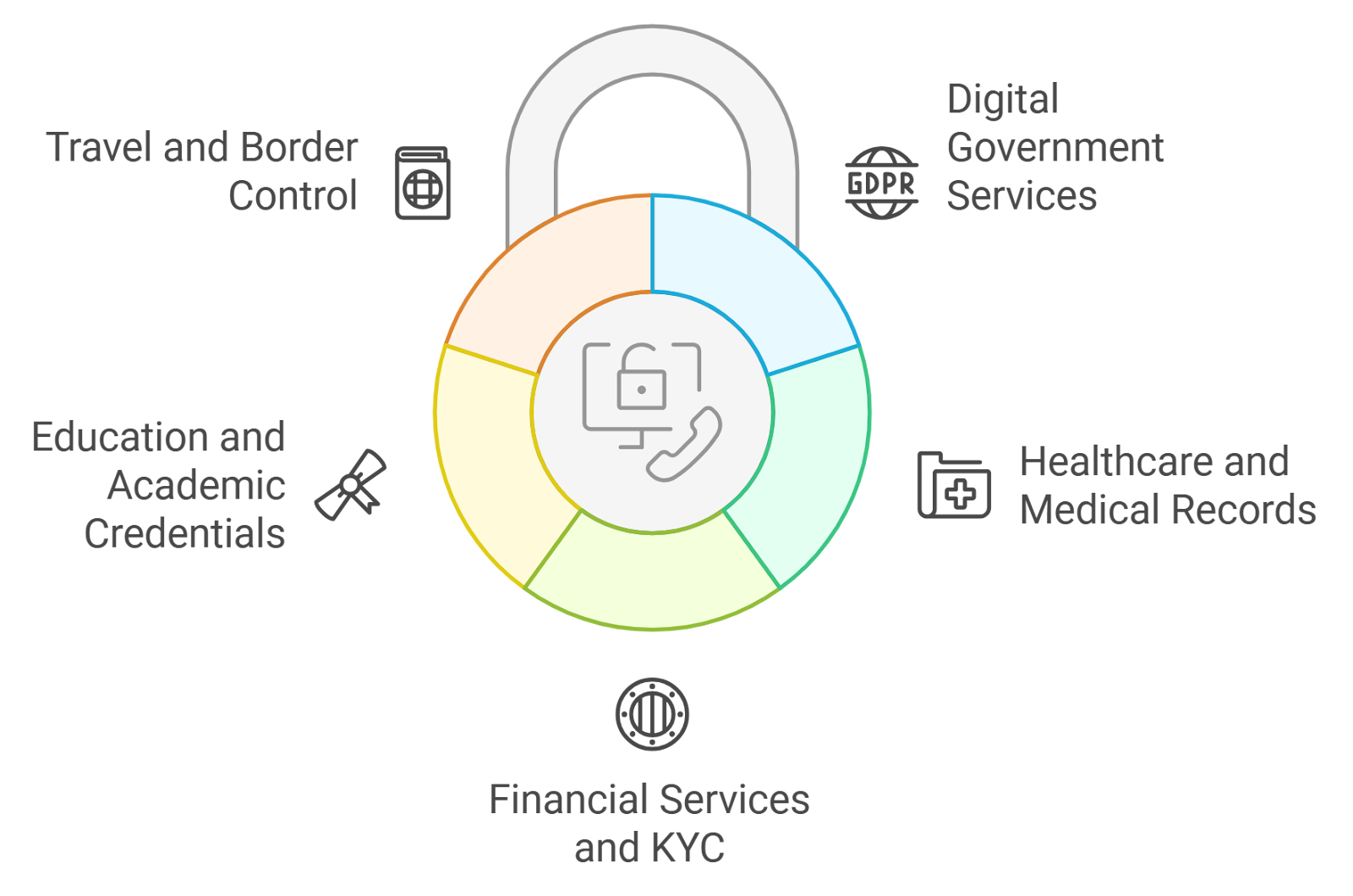 Civic selective disclosure KYC