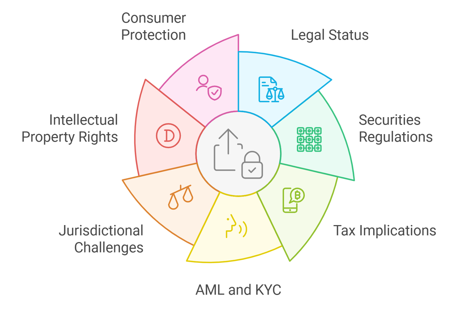 DAO membership verification onchain KYC