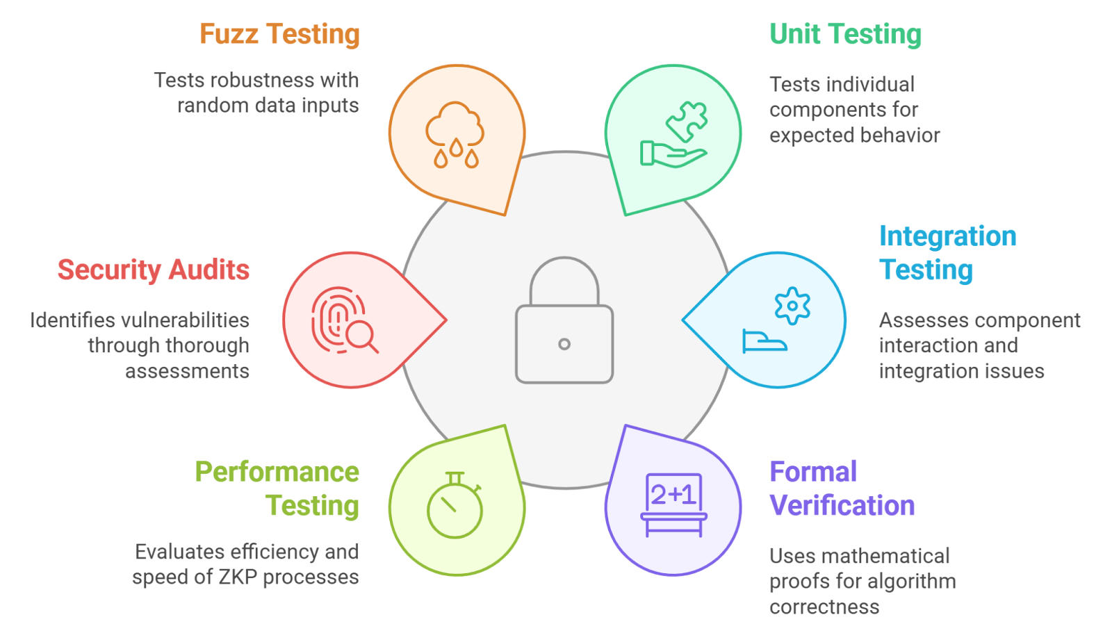 zero-knowledge proof blockchain KYC