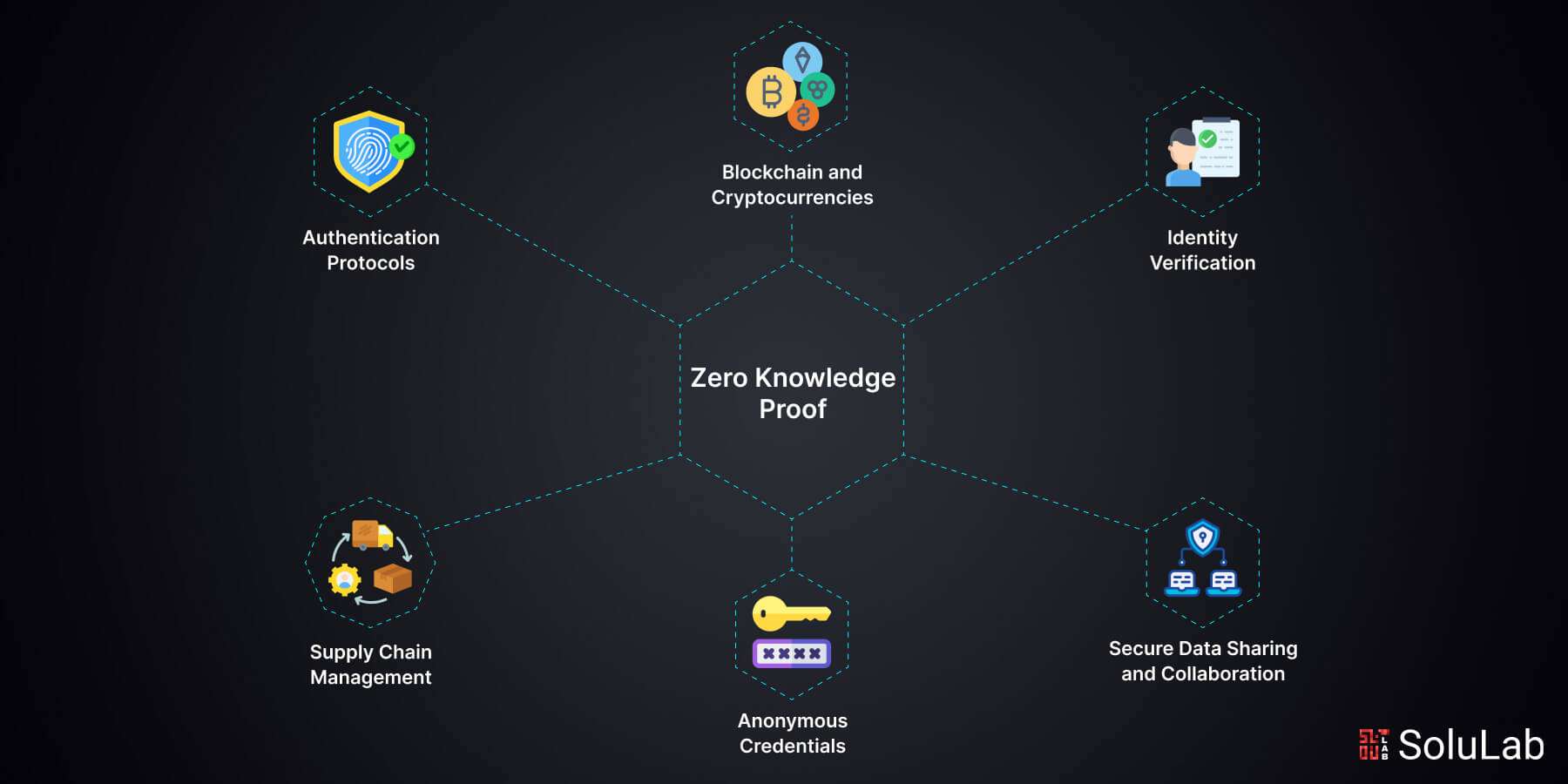zero knowledge proof kyc web3
