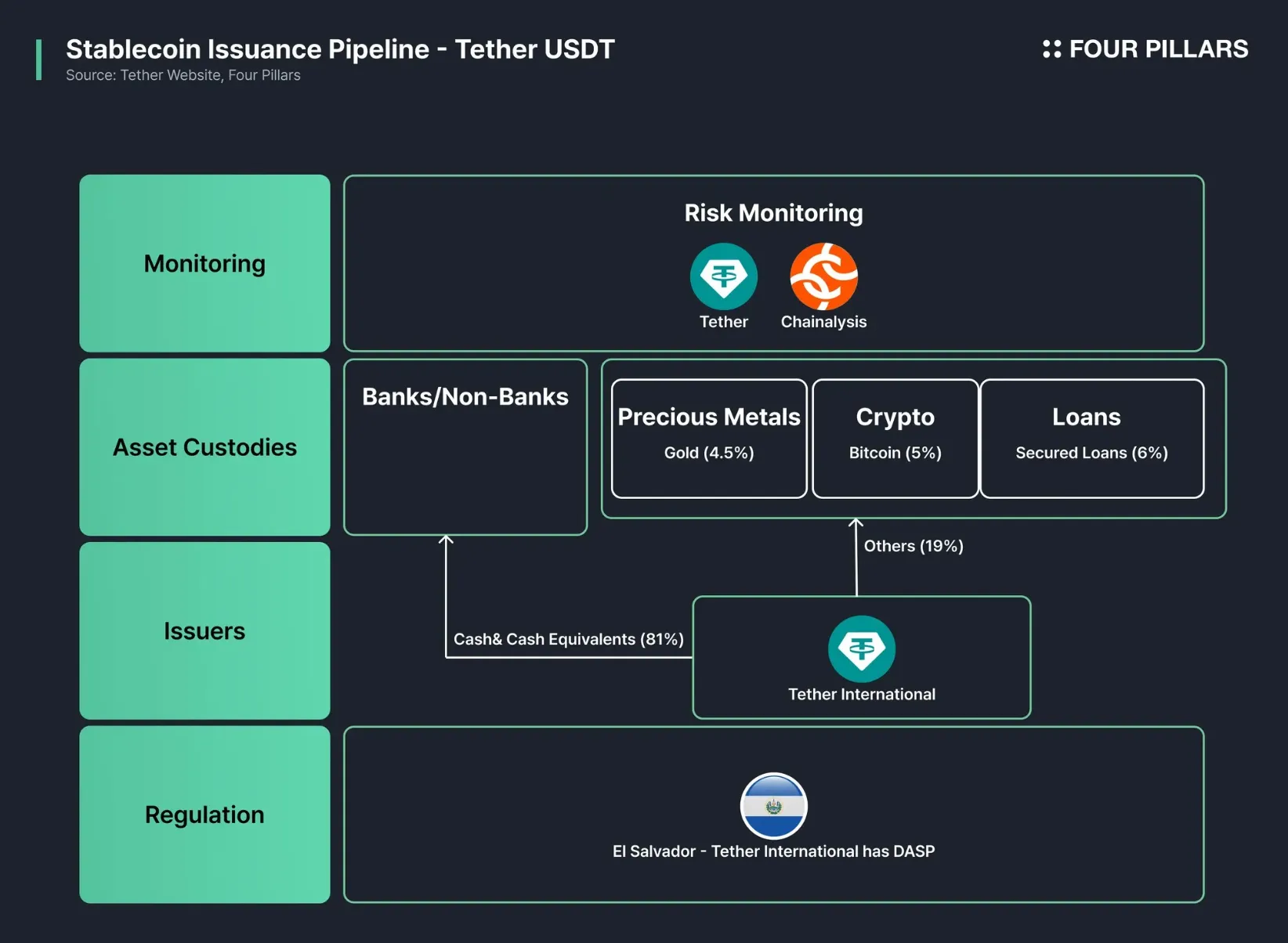 Illustration of onchain attestations linking crypto wallets to a DeFi allowlist for enhanced KYC compliance
