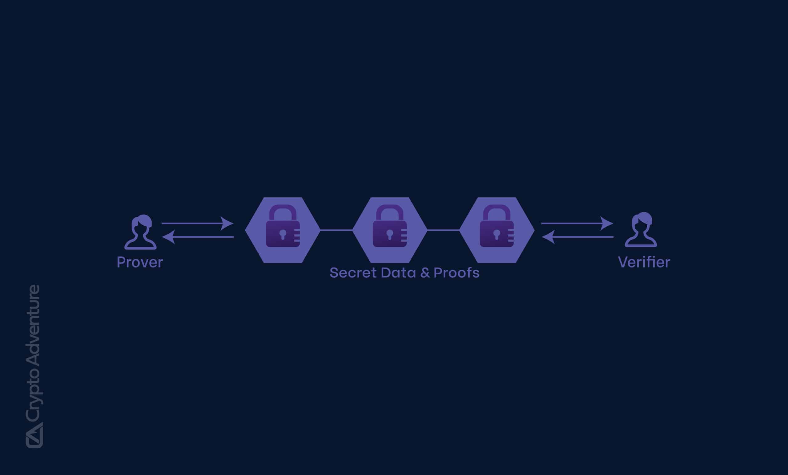 zero knowledge privacy DeFi