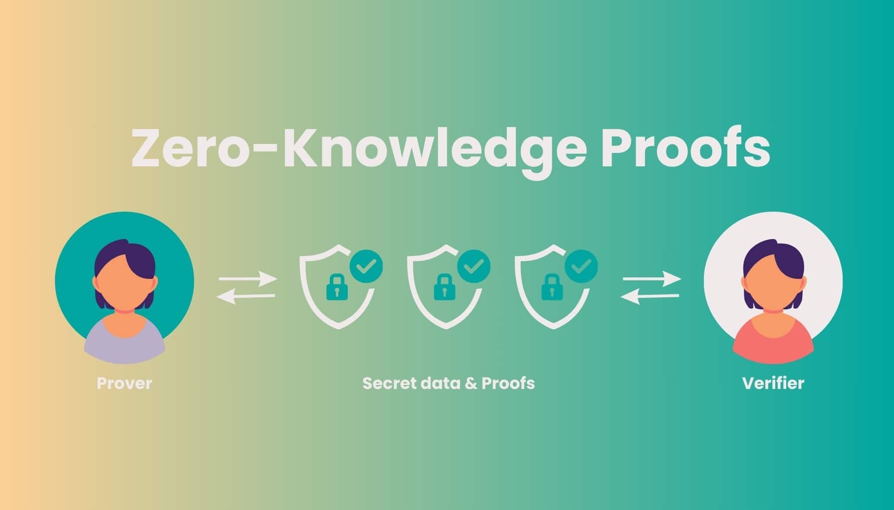 zero knowledge proofs privacy blockchain KYC