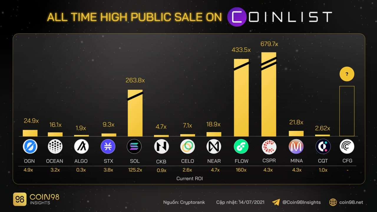 CoinList KYC process token sale