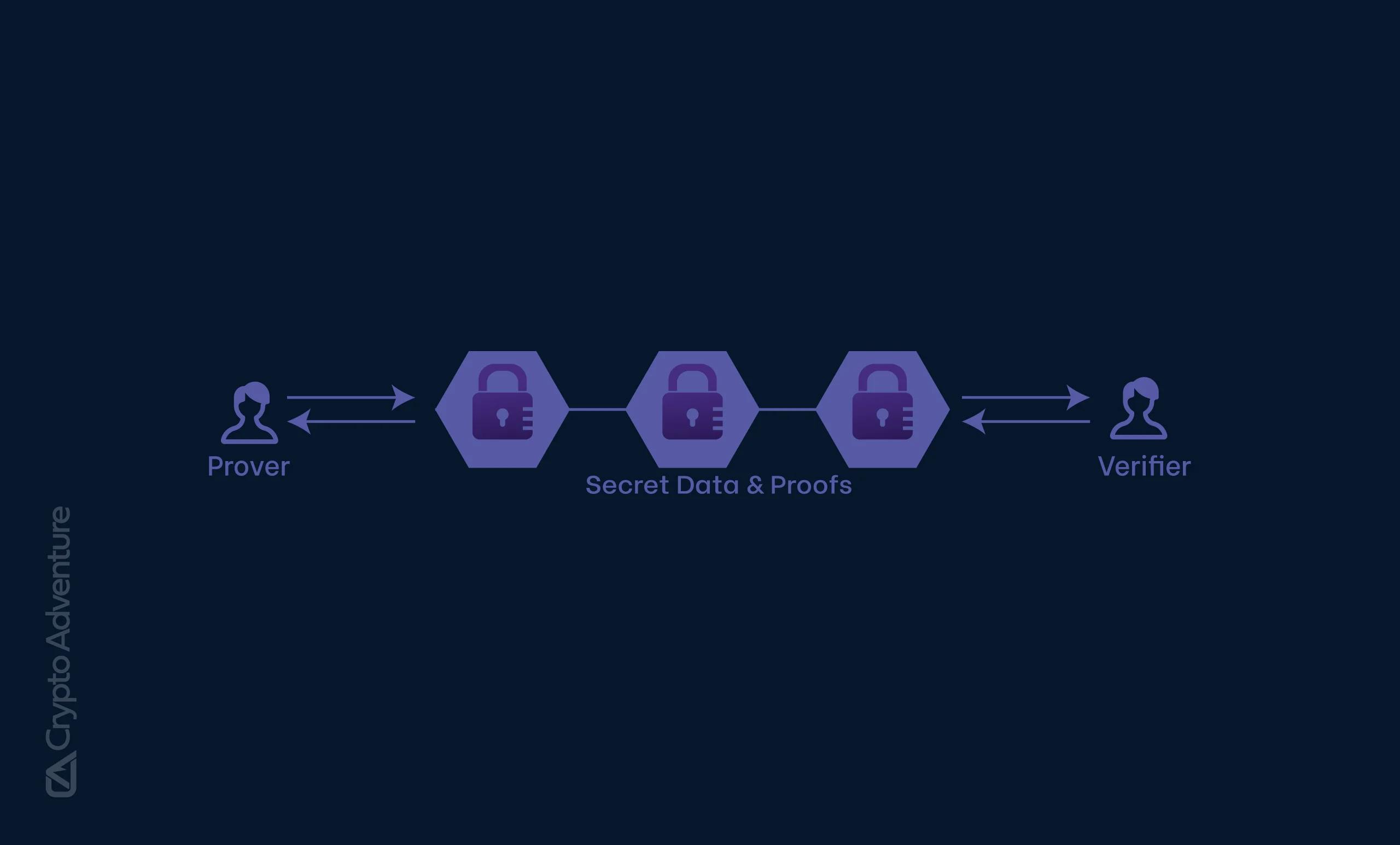 zero knowledge proof privacy diagram