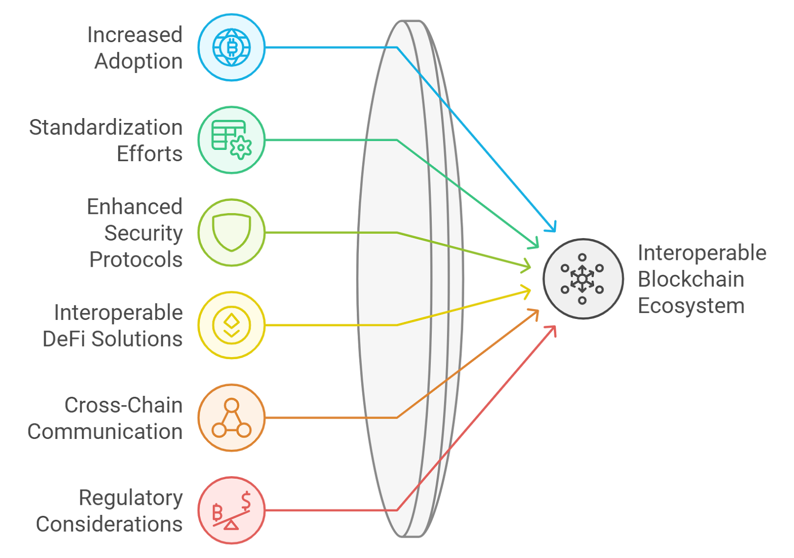 blockchain cross-chain interoperability diagram