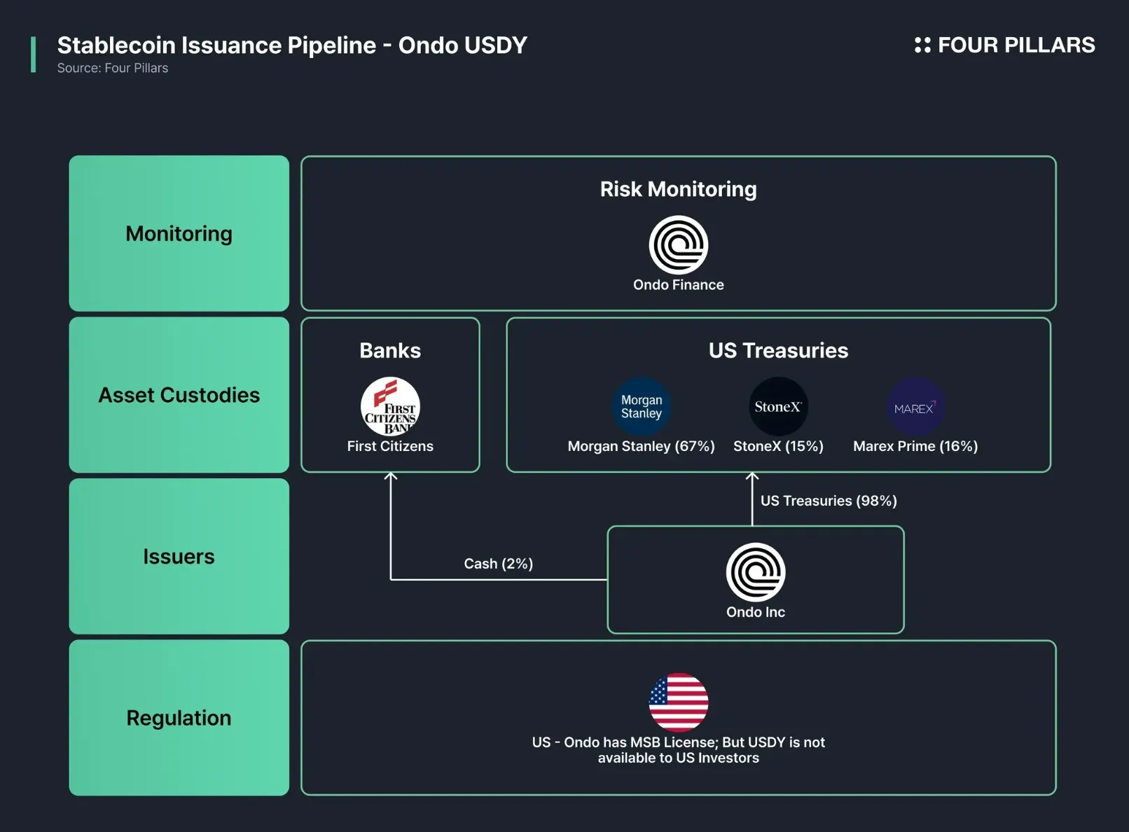 Diagram illustrating onchain attestations linking KYC providers, users, and DeFi allowlists for streamlined compliance in 2025