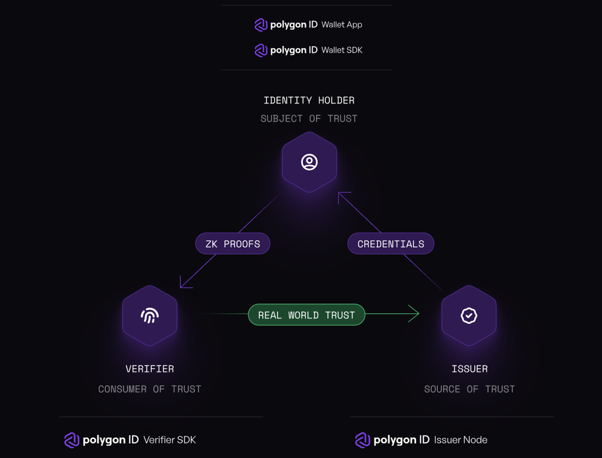 Blockchain-based identity verification using onchain attestations for KYC compliance in Web3 token sales