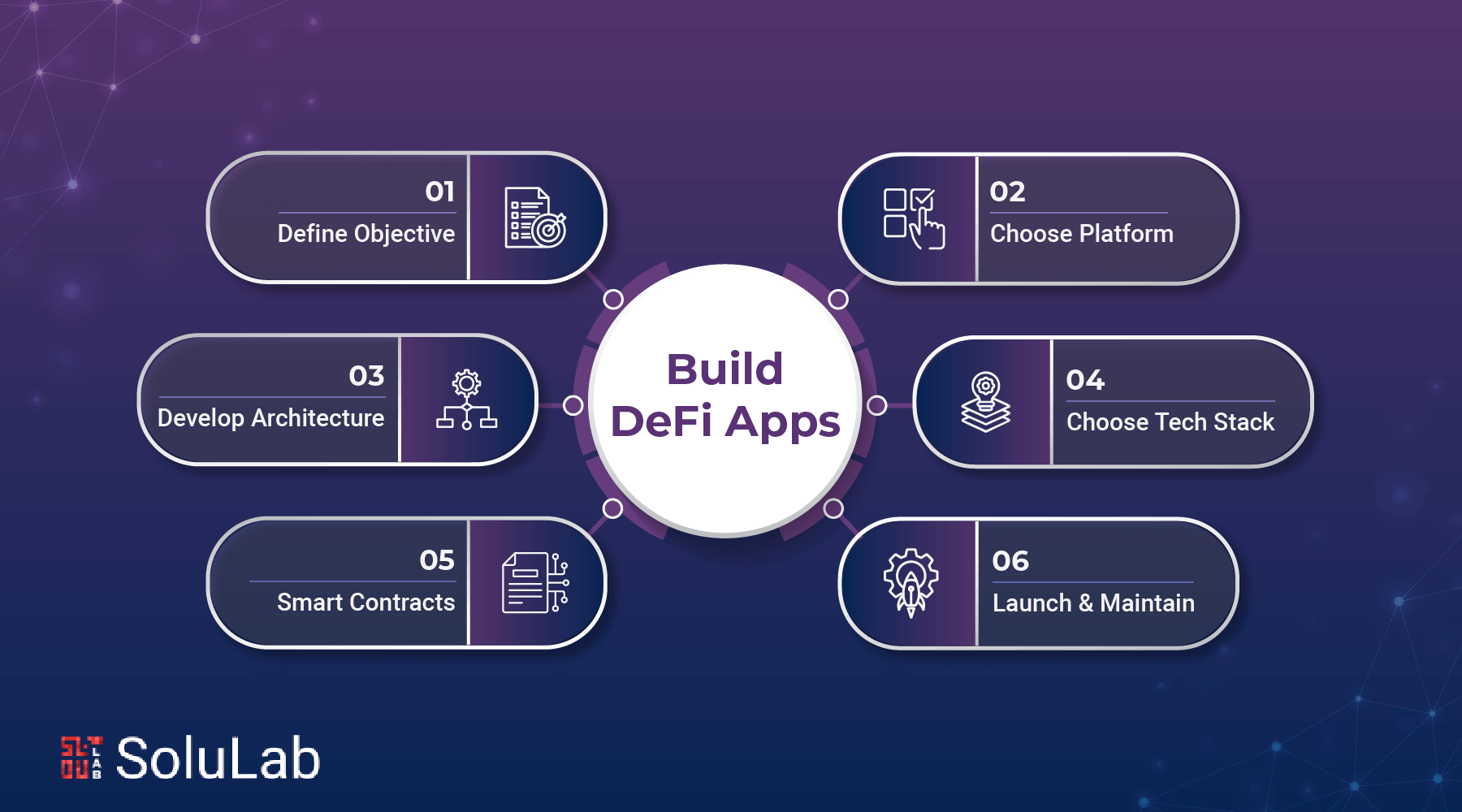 DeFi compliance testing workflow