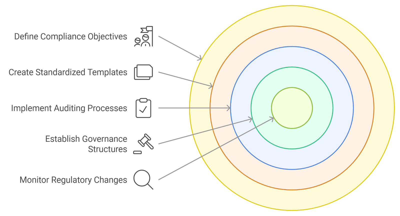 smart contract automation compliance flowchart