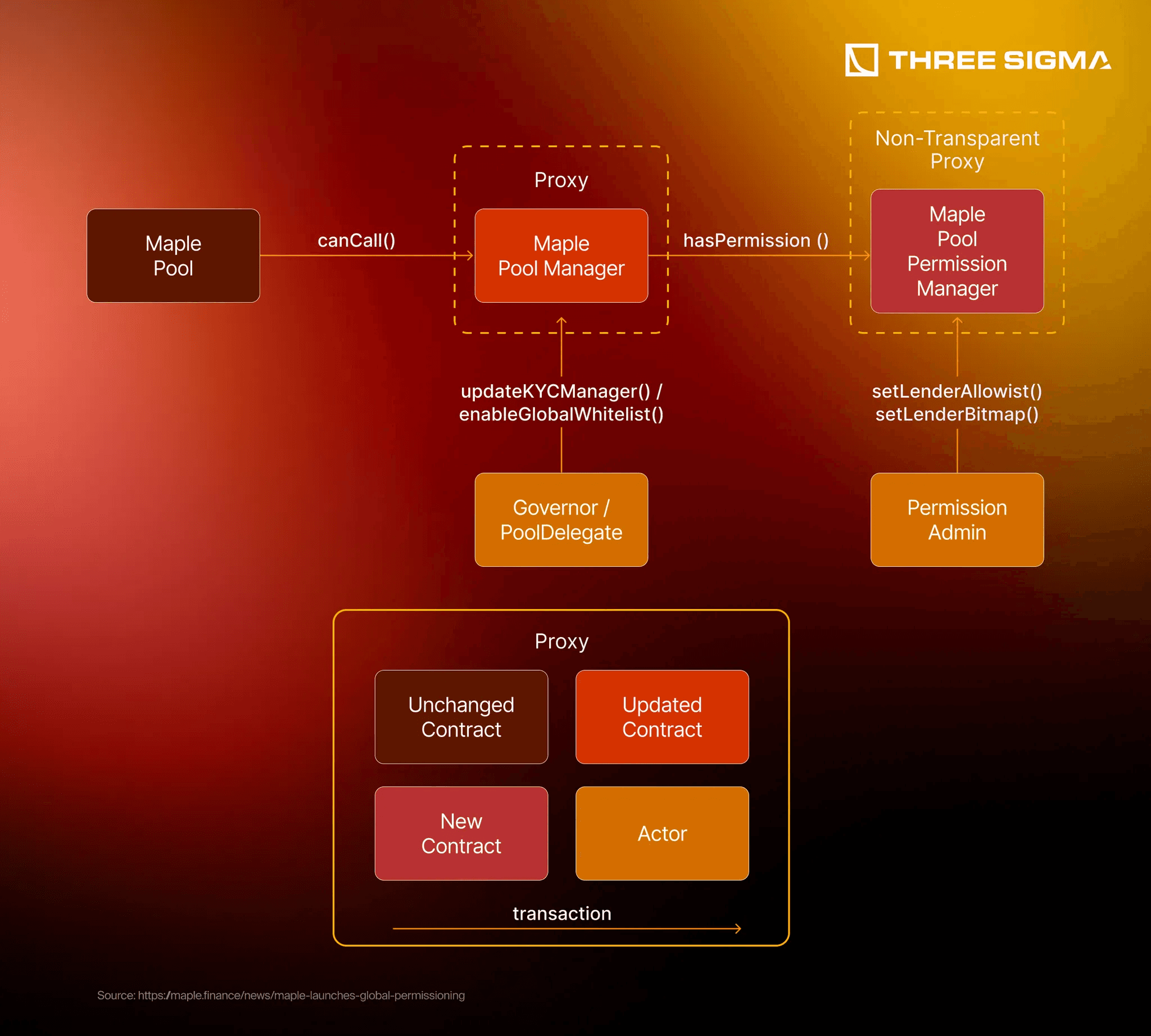 Flow diagram illustrating onchain KYC attestation verification for Web3 allowlist management in 2025, featuring blockchain, digital identity, and secure access control elements.
