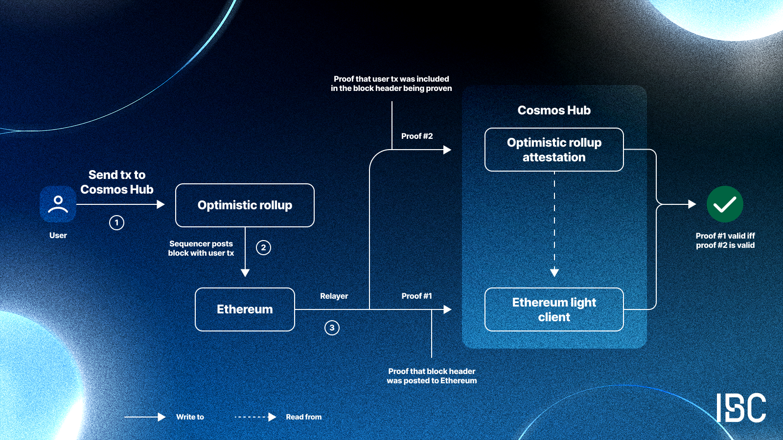 attest protocol interoperability