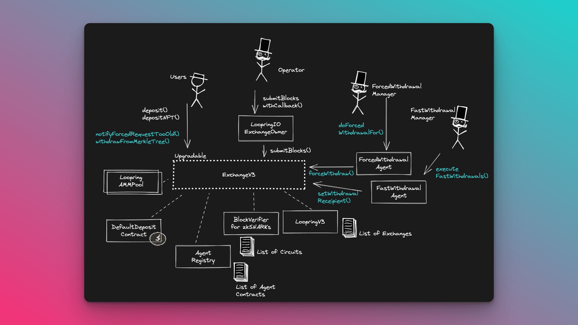 smart contract attestation verifier integration flowchart