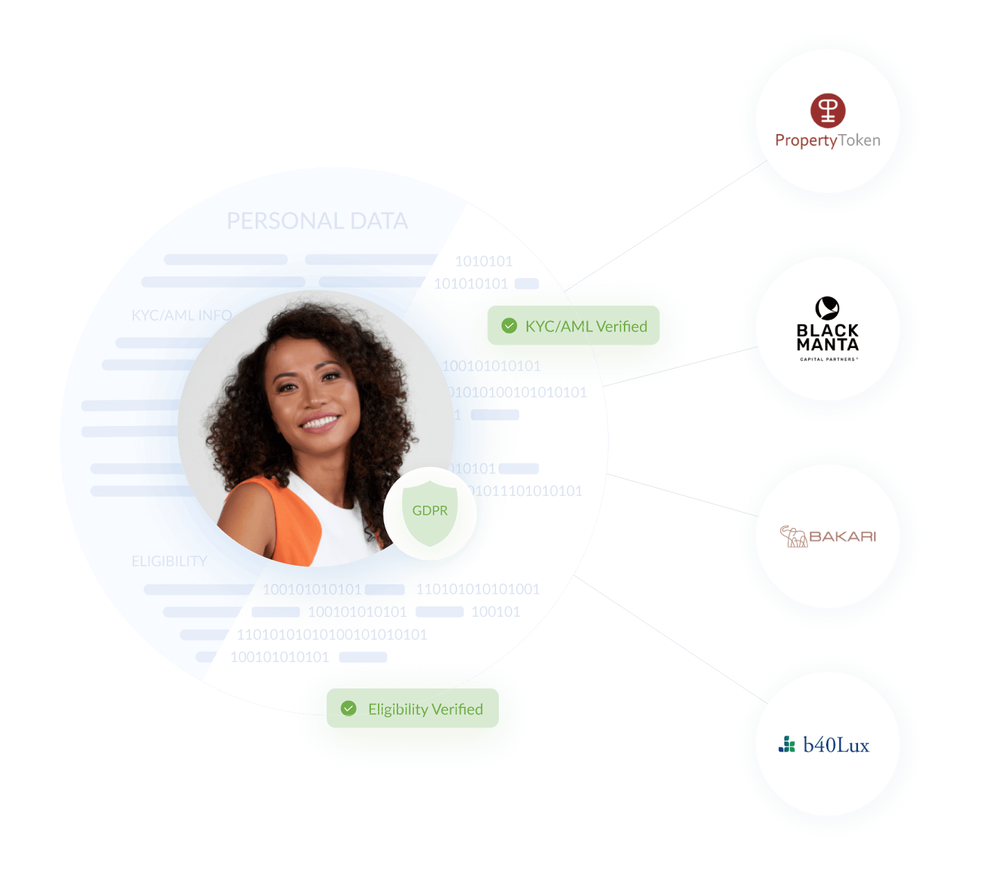 Reusable digital identity onchain KYC DeFi