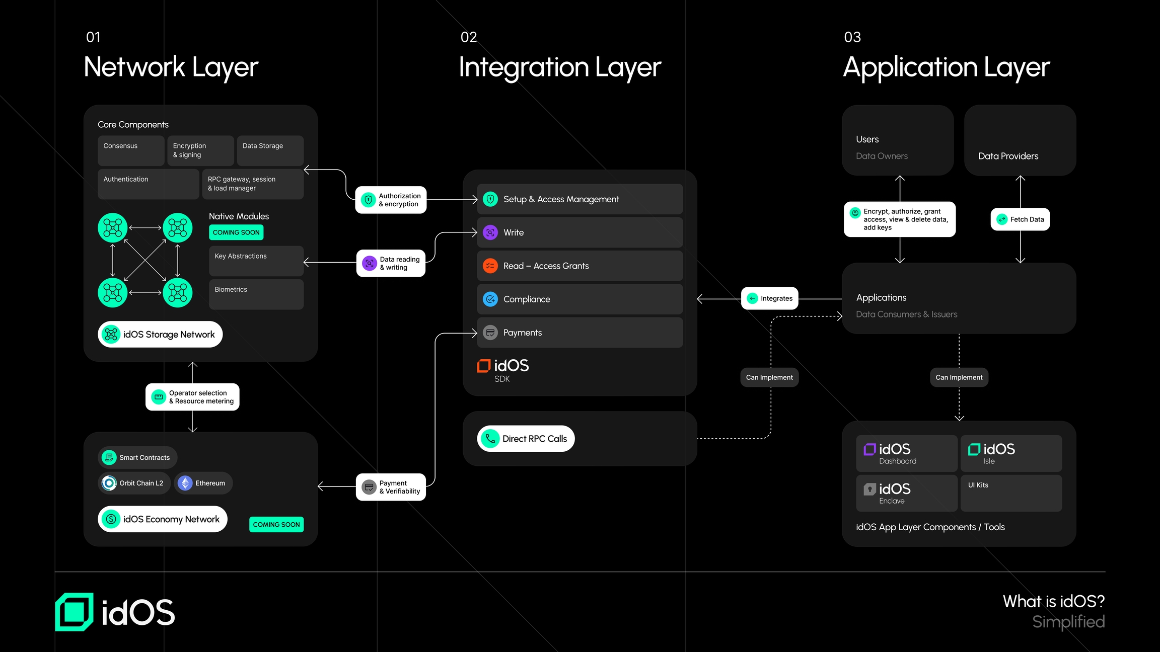 idOS Network self-sovereign identity