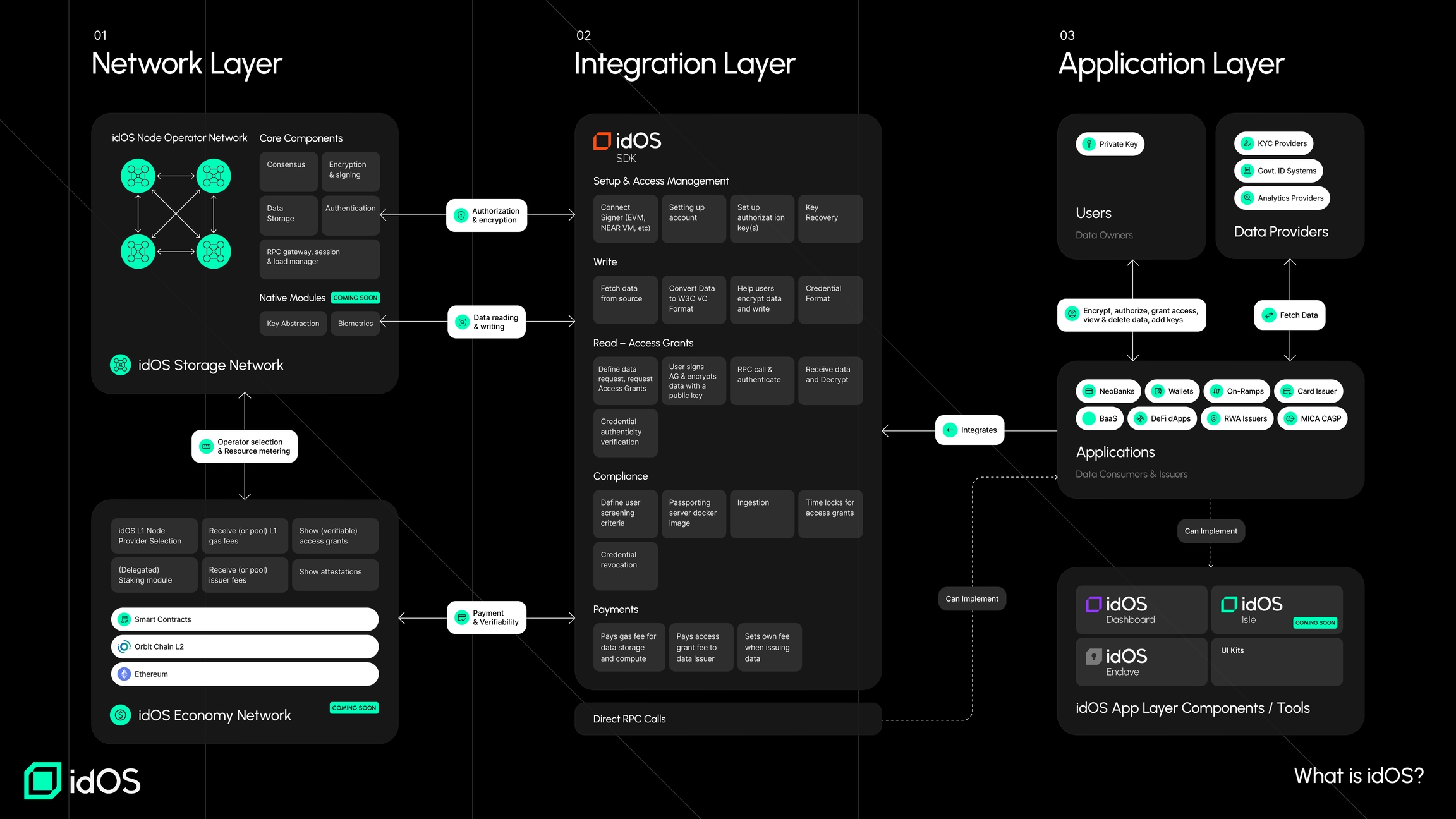 idOS Network KYC attestation flow
